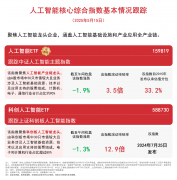 上证科创板人工智能指数下跌%